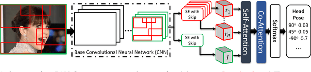 Figure 1 for Regional Attention Network for Head Pose and Fine-grained Gesture Recognition