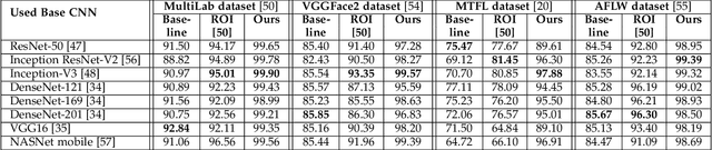 Figure 2 for Regional Attention Network for Head Pose and Fine-grained Gesture Recognition