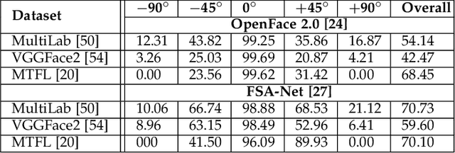 Figure 4 for Regional Attention Network for Head Pose and Fine-grained Gesture Recognition