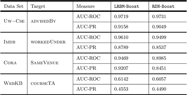 Figure 2 for Non-Parametric Learning of Lifted Restricted Boltzmann Machines