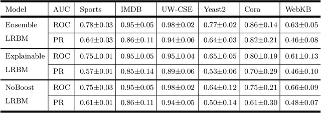 Figure 4 for Non-Parametric Learning of Lifted Restricted Boltzmann Machines