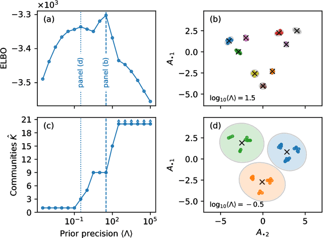 Figure 3 for Community detection in networks with unobserved edges