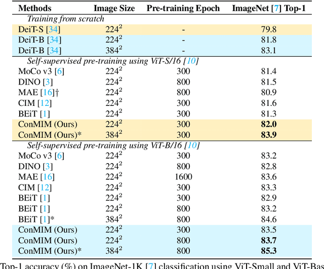 Figure 2 for Masked Image Modeling with Denoising Contrast