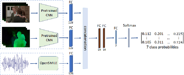 Figure 1 for Multimodal Deep Models for Predicting Affective Responses Evoked by Movies