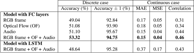 Figure 2 for Multimodal Deep Models for Predicting Affective Responses Evoked by Movies