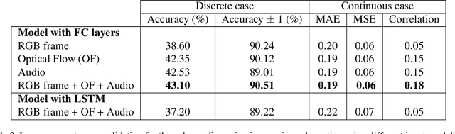 Figure 4 for Multimodal Deep Models for Predicting Affective Responses Evoked by Movies