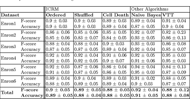 Figure 1 for Adaptive Spam Detection Inspired by a Cross-Regulation Model of Immune Dynamics: A Study of Concept Drift