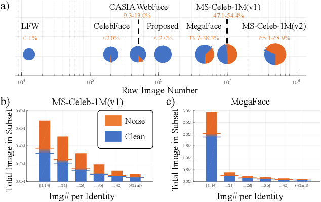 Figure 3 for The Devil of Face Recognition is in the Noise