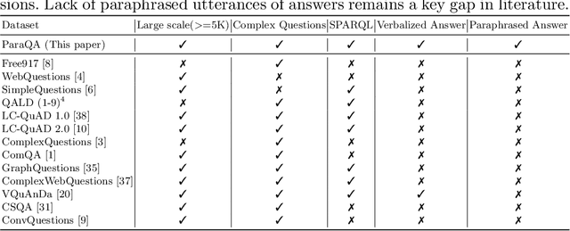 Figure 1 for ParaQA: A Question Answering Dataset with Paraphrase Responses for Single-Turn Conversation
