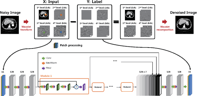 Figure 1 for Wavelet Domain Residual Network  for Low-Dose X-ray CT Reconstruction