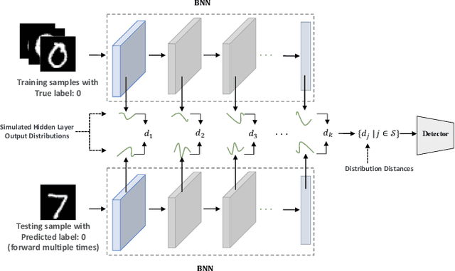 Figure 1 for Detecting Adversarial Examples with Bayesian Neural Network