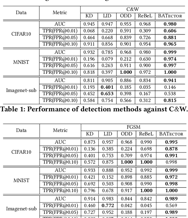 Figure 2 for Detecting Adversarial Examples with Bayesian Neural Network