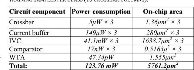 Figure 3 for Approximate Probabilistic Neural Networks with Gated Threshold Logic
