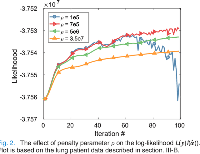 Figure 4 for Iterative PET Image Reconstruction Using Convolutional Neural Network Representation