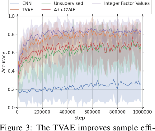 Figure 3 for Odd-One-Out Representation Learning