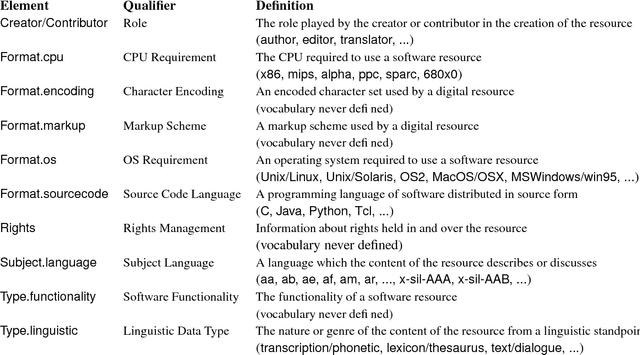 Figure 2 for Building an Open Language Archives Community on the OAI Foundation