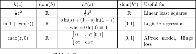 Figure 1 for Efficient implementation of incremental proximal-point methods