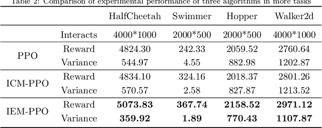 Figure 4 for Proximal Policy Optimization via Enhanced Exploration Efficiency