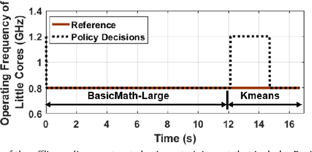 Figure 1 for An Energy-Aware Online Learning Framework for Resource Management in Heterogeneous Platforms