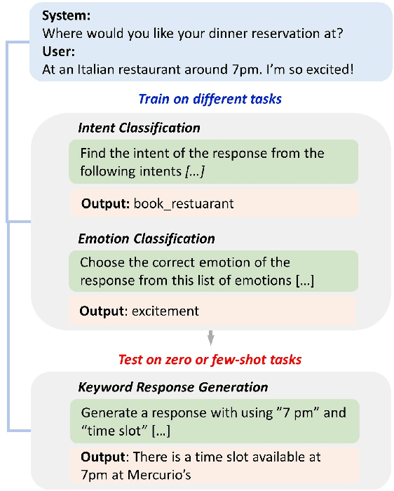 Figure 1 for Improving Zero and Few-shot Generalization in Dialogue through Instruction Tuning
