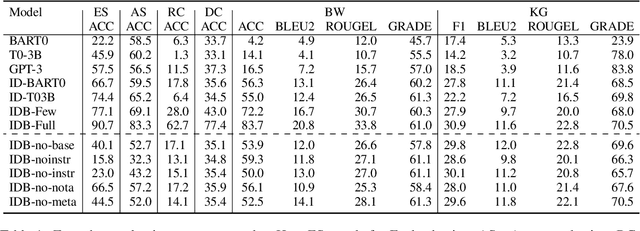 Figure 2 for Improving Zero and Few-shot Generalization in Dialogue through Instruction Tuning