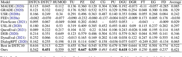 Figure 4 for Improving Zero and Few-shot Generalization in Dialogue through Instruction Tuning
