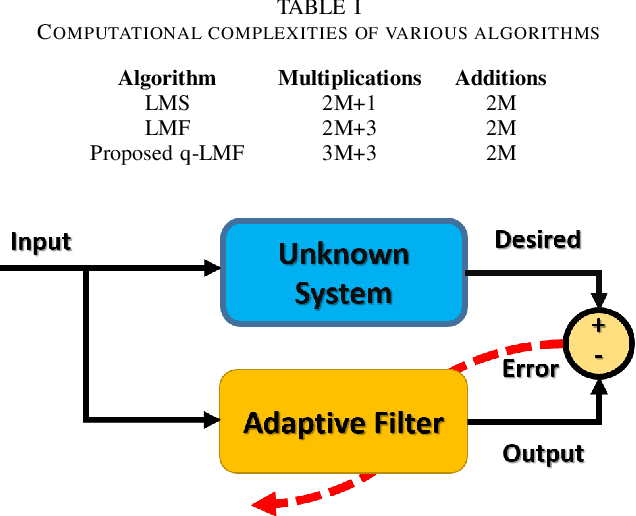 Figure 3 for q-LMF: Quantum Calculus-based Least Mean Fourth Algorithm