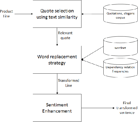 Figure 4 for "Let me convince you to buy my product ": A Case Study of an Automated Persuasive System for Fashion Products