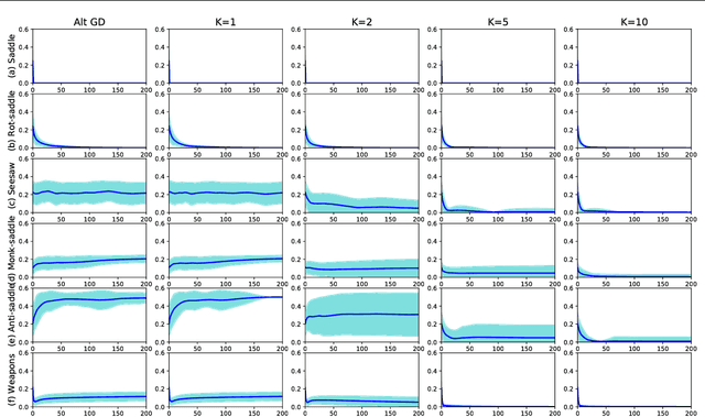 Figure 3 for K-Beam Minimax: Efficient Optimization for Deep Adversarial Learning