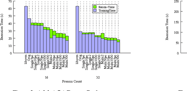 Figure 4 for Fast Support Vector Machines Using Parallel Adaptive Shrinking on Distributed Systems