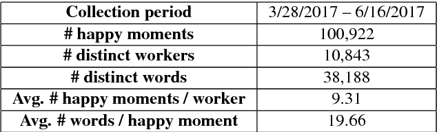 Figure 2 for HappyDB: A Corpus of 100,000 Crowdsourced Happy Moments