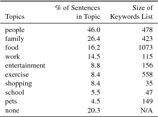Figure 4 for HappyDB: A Corpus of 100,000 Crowdsourced Happy Moments