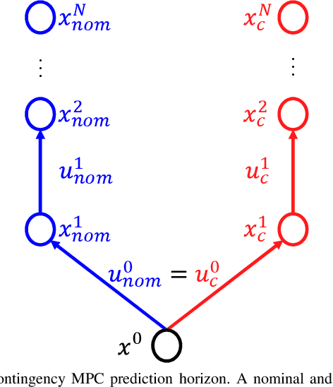 Figure 2 for Contingency Model Predictive Control for Automated Vehicles