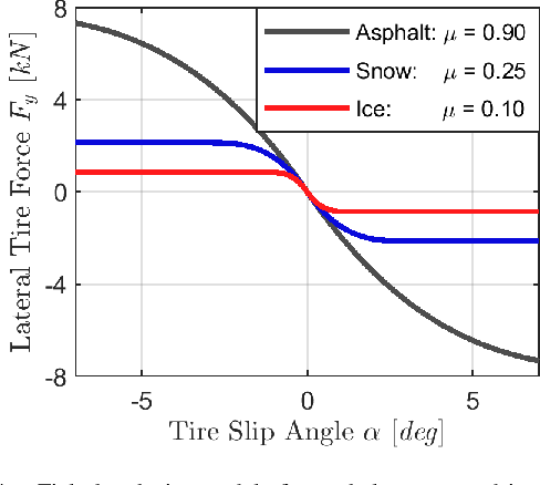 Figure 4 for Contingency Model Predictive Control for Automated Vehicles
