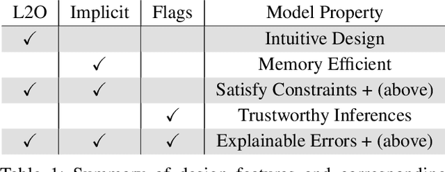 Figure 2 for Explainable AI via Learning to Optimize