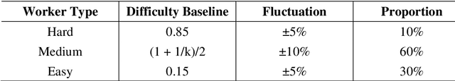 Figure 2 for Treating Crowdsourcing as Examination: How to Score Tasks and Online Workers?