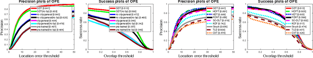 Figure 3 for Deep Learning of Appearance Models for Online Object Tracking