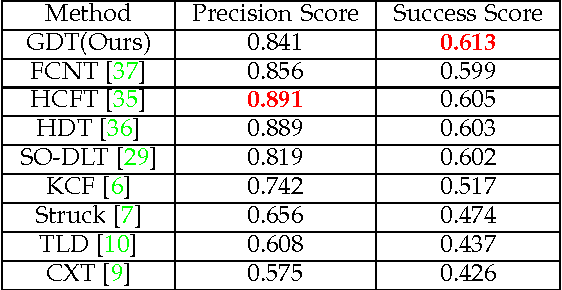 Figure 4 for Deep Learning of Appearance Models for Online Object Tracking