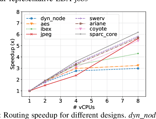 Figure 3 for Characterizing and Optimizing EDA Flows for the Cloud