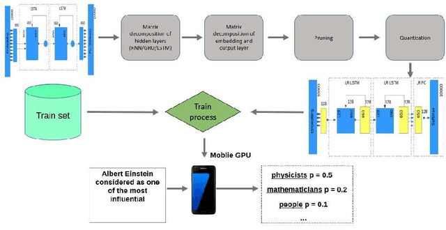 Figure 3 for Compression of Recurrent Neural Networks for Efficient Language Modeling