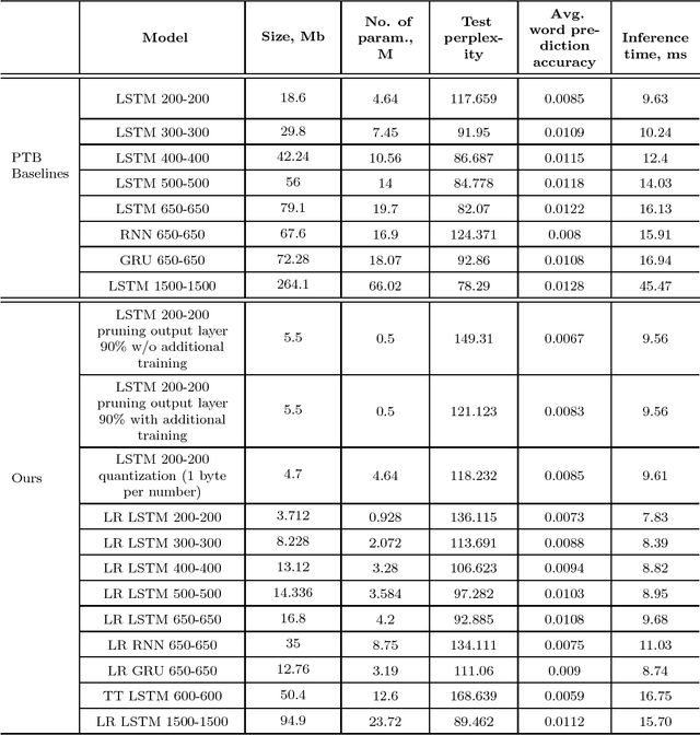 Figure 2 for Compression of Recurrent Neural Networks for Efficient Language Modeling