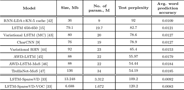Figure 4 for Compression of Recurrent Neural Networks for Efficient Language Modeling