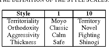 Figure 3 for Evaluating Go Game Records for Prediction of Player Attributes