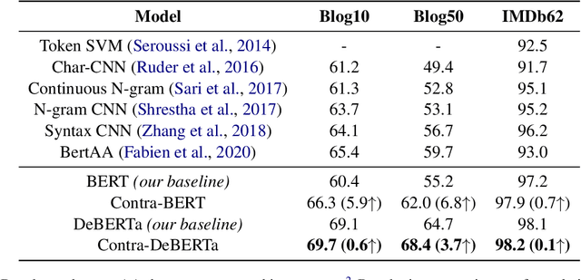 Figure 2 for Whodunit? Learning to Contrast for Authorship Attribution