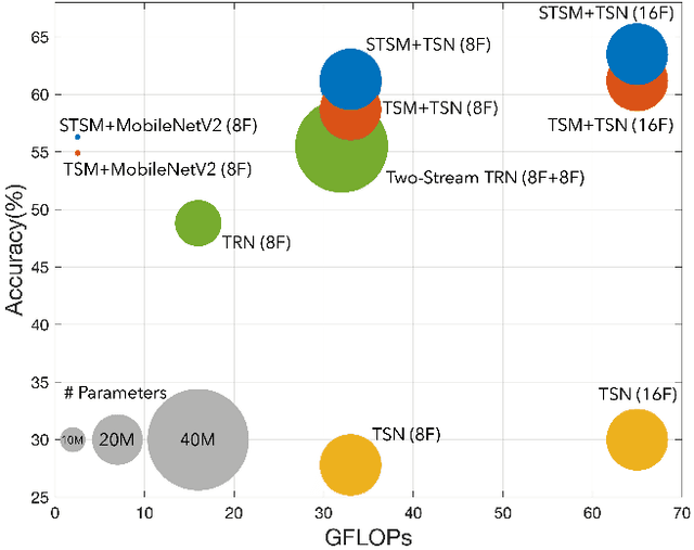 Figure 1 for STSM: Spatio-Temporal Shift Module for Efficient Action Recognition