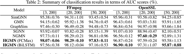 Figure 3 for Hierarchical Graph Matching Networks for Deep Graph Similarity Learning