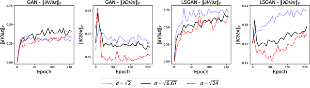 Figure 2 for Generalization of GANs under Lipschitz continuity and data augmentation