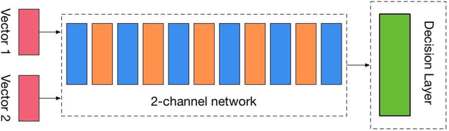 Figure 3 for Metric Classification Network in Actual Face Recognition Scene
