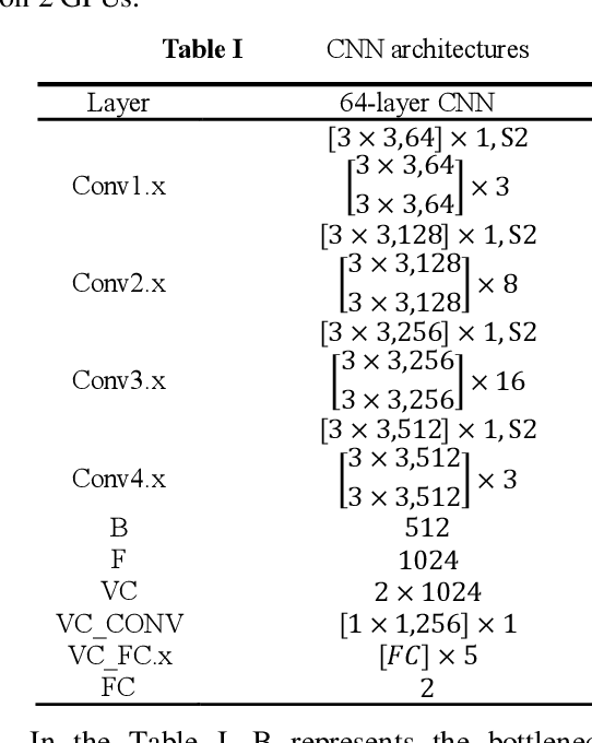 Figure 4 for Metric Classification Network in Actual Face Recognition Scene