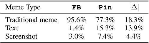 Figure 3 for Memes in the Wild: Assessing the Generalizability of the Hateful Memes Challenge Dataset